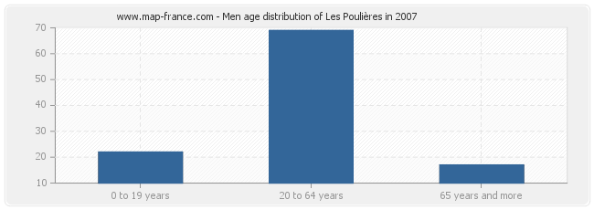 Men age distribution of Les Poulières in 2007